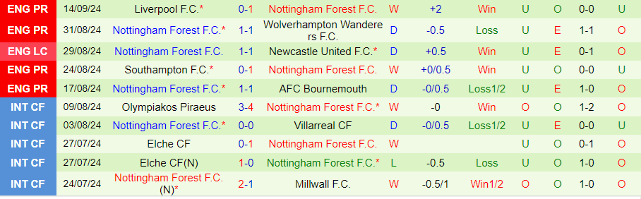 Nhận định, Soi kèo Brighton vs Nottingham, 20h00 ngày 22/9 - Ảnh 1