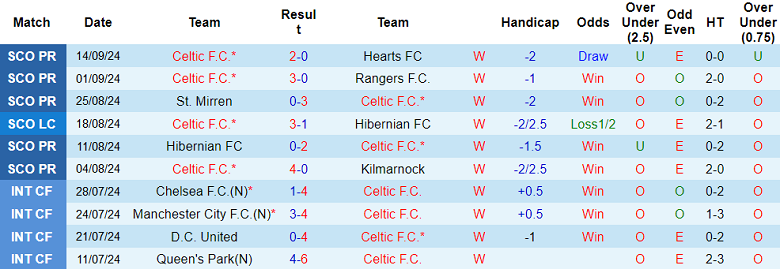 Nhận định, soi kèo Celtic vs Slovan Bratislava, 2h ngày 19/9 - Ảnh 1