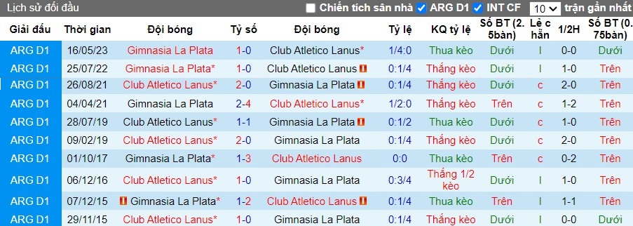 Nhận định, Soi kèo Club Atletico Lanus vs Gimnasia La Plata, 7h15 ngày 01/10 - Ảnh 3