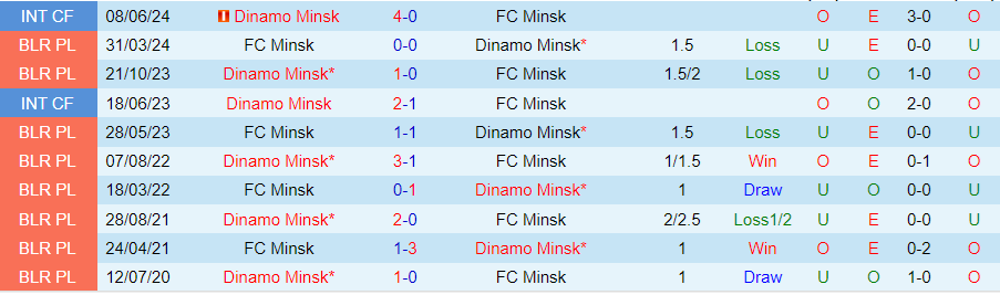 Nhận định, Soi kèo Dinamo Minsk vs FC Minsk, 23h30 ngày 24/9 - Ảnh 3