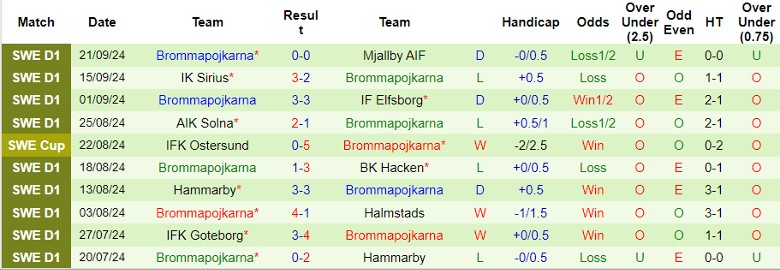 Nhận định, Soi kèo Djurgardens vs Brommapojkarna, 0h00 ngày 26/9 - Ảnh 2