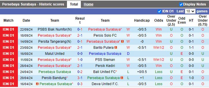 Nhận định, Soi kèo Persebaya Surabaya vs Dewa United, 19h00 ngày 27/9 - Ảnh 1