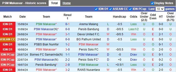 Nhận định, Soi kèo PSM Makassar vs PSIS Semarang, 19h00 ngày 20/9 - Ảnh 1