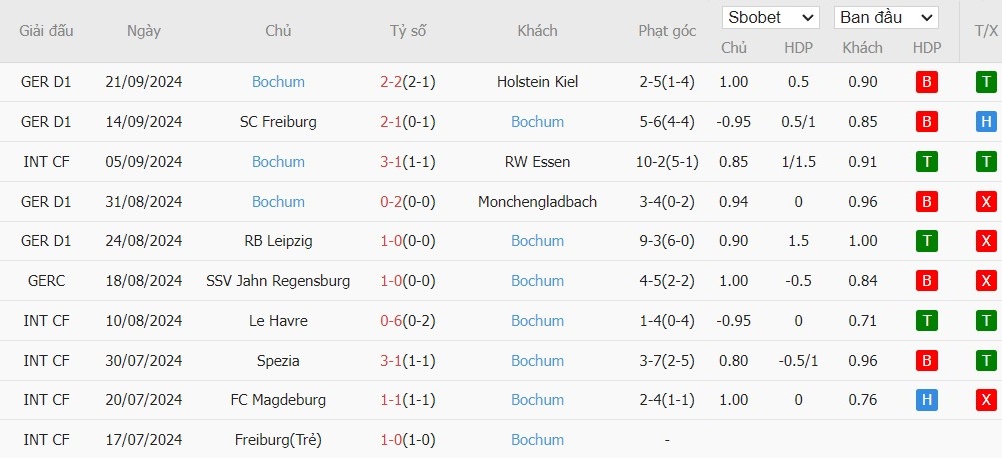 Soi kèo phạt góc Dortmund vs Bochum, 1h30 ngày 28/09 - Ảnh 5