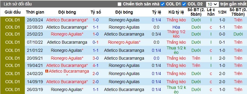 Nhận định Rionegro Aguilas vs Atletico Bucaramanga, 8h ngày 21/10 - Ảnh 3