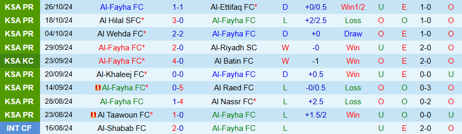 Nhận định, Soi kèo Al-Fayha vs Al-Arabi, 00h30 ngày 30/10 - Ảnh 2