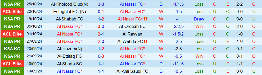 Nhận định, Soi kèo Al Nassr vs Al Taawoun, 00h30 ngày 30/10 - Ảnh 2