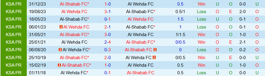 Nhận định, Soi kèo Al Shabab vs Al Wehda, 21h30 ngày 31/10 - Ảnh 3