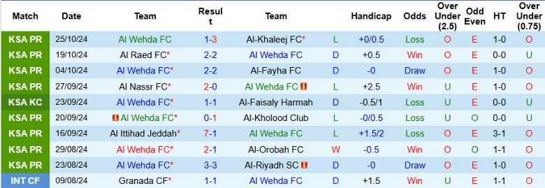 Nhận định, Soi kèo Al Wehda FC vs Al-Qadsiah FC, 0h30 ngày 29/10 - Ảnh 1