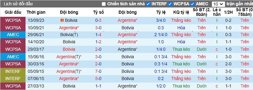 Nhận định, Soi kèo Argentina vs Bolivia, 7h ngày 16/10 - Ảnh 3