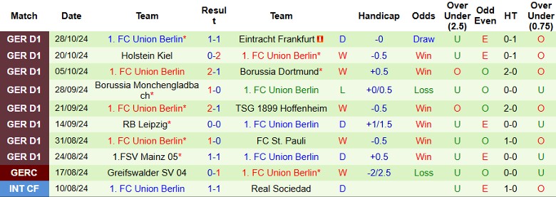 Nhận định, Soi kèo Arminia Bielefeld vs Union Berlin, 2h45 ngày 31/10 - Ảnh 2