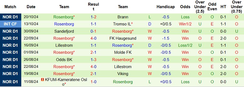 Nhận định, Soi kèo Bodo/Glimt vs Rosenborg, 1h00 ngày 29/10 - Ảnh 2