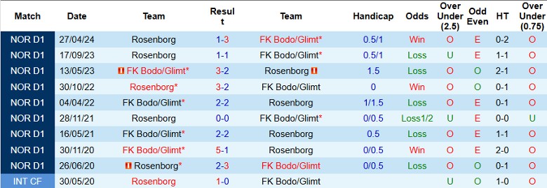 Nhận định, Soi kèo Bodo/Glimt vs Rosenborg, 1h00 ngày 29/10 - Ảnh 3