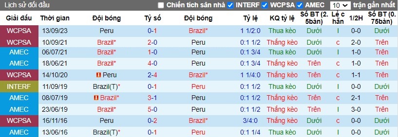 Nhận định, Soi kèo Brazil vs Peru, 7h45 ngày 16/10 - Ảnh 3