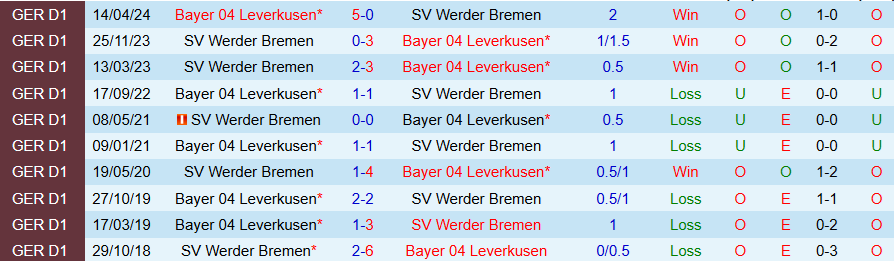 Nhận định, Soi kèo Bremen vs Leverkusen, 23h30 ngày 26/10 - Ảnh 3