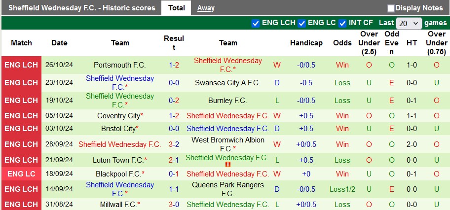 Nhận định, soi kèo Brentford vs Sheffield Wednesday, 3h ngày 30/10 - Ảnh 2