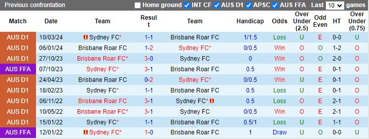 Nhận định, Soi kèo Brisbane Roar vs Sydney, 15h35 ngày 1/11 - Ảnh 3