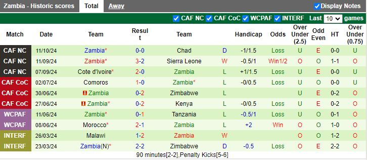 Nhận định, Soi kèo Chad vs Zambia, 20h00 ngày 15/10 - Ảnh 2