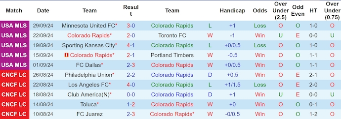 Nhận định, soi kèo Colorado Rapids vs Los Angeles Galaxy, 8h30 ngày 3/10 - Ảnh 1