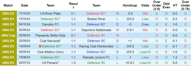 Nhận định, Soi kèo Defensor SC vs Liverpool Montevideo, 5h00 ngày 22/10 - Ảnh 1