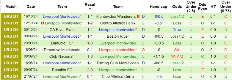 Nhận định, Soi kèo Defensor SC vs Liverpool Montevideo, 5h00 ngày 22/10 - Ảnh 2