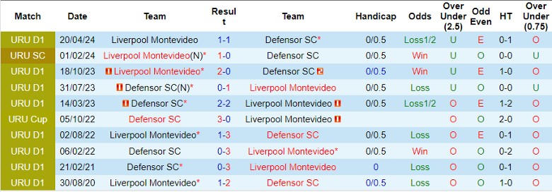 Nhận định, Soi kèo Defensor SC vs Liverpool Montevideo, 5h00 ngày 22/10 - Ảnh 3