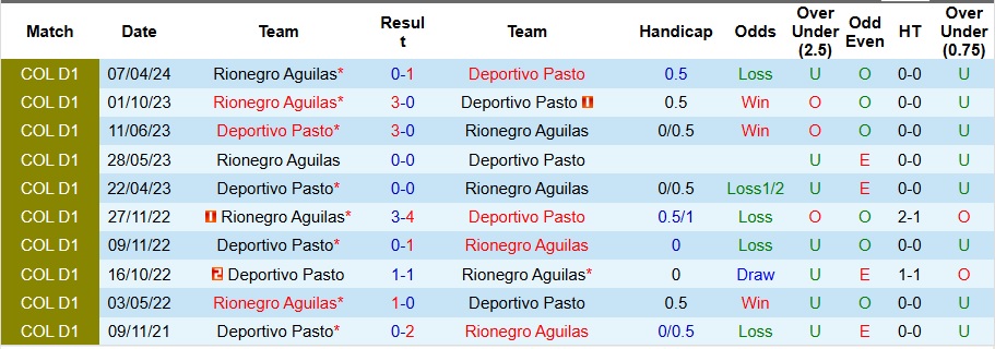 Nhận định, soi kèo Deportivo Pasto vs Rionegro Aguilas, 6h05 ngày 30/10 - Ảnh 3