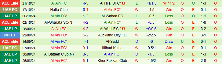 Nhận định, Soi kèo Dibba Al-Hisn Sports Club vs Al Ain FC, 19h55 ngày 25/10 - Ảnh 2