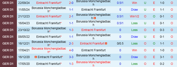 Nhận định, Soi kèo Eintracht Frankfurt vs Monchengladbach, 0h00 ngày 31/10 - Ảnh 3