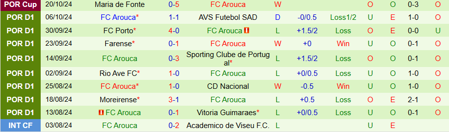 Nhận định, Soi kèo Estoril vs Arouca, 21h30 ngày 26/10 - Ảnh 1