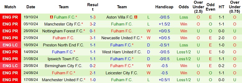 Nhận định, Soi kèo Everton vs Fulham, 23h30 ngày 26/10 - Ảnh 2