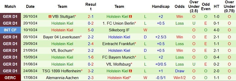 Nhận định, Soi kèo FC Koln vs Holstein Kiel, 2h45 ngày 30/10 - Ảnh 2