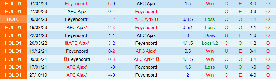 Nhận định, Soi kèo Feyenoord vs Ajax, 00h00 ngày 31/10 - Ảnh 3