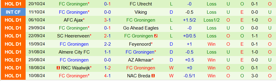 Nhận định, Soi kèo Fortuna Sittard vs Groningen, 21h30 ngày 26/10 - Ảnh 1