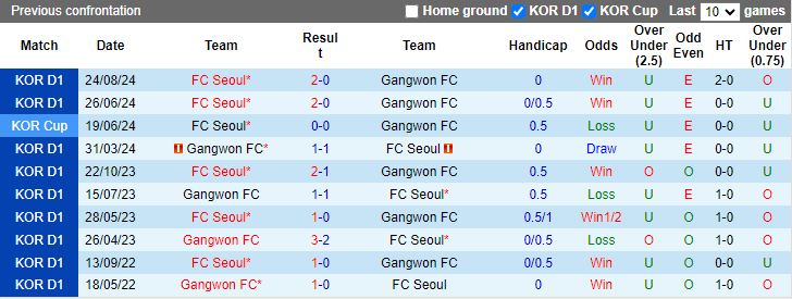 Nhận định, Soi kèo Gangwon vs FC Seoul, 13h00 ngày 20/10 - Ảnh 3