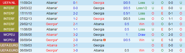 Nhận định, Soi kèo Georgia vs Albania, 23h00 ngày 14/10 - Ảnh 4