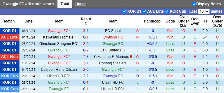 Nhận định, Soi kèo Gwangju vs Daegu, 17h30 ngày 18/10 - Ảnh 1