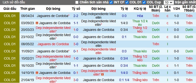 Nhận định, Soi kèo Ind. Medellin vs Jaguares de Cordoba, 8h15 ngày 29/10 - Ảnh 3