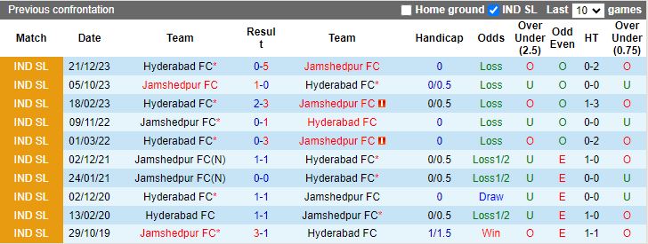 Nhận định, Soi kèo Jamshedpur vs Hyderabad, 21h00 ngày 21/10 - Ảnh 3