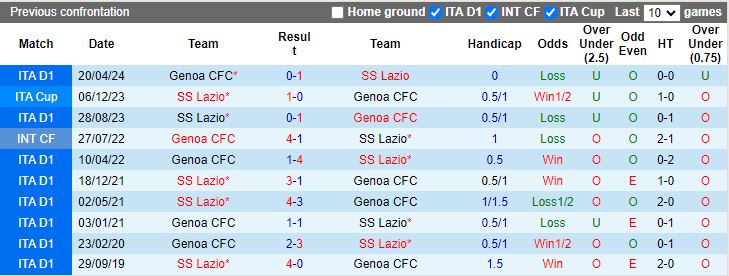 Nhận định, Soi kèo Lazio vs Genoa, 21h00 ngày 27/10 - Ảnh 3