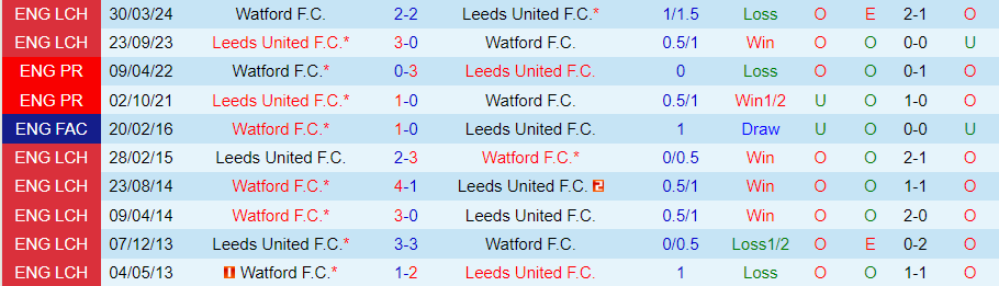 Nhận định, Soi kèo Leeds vs Watford, 01h45 ngày 23/10 - Ảnh 3