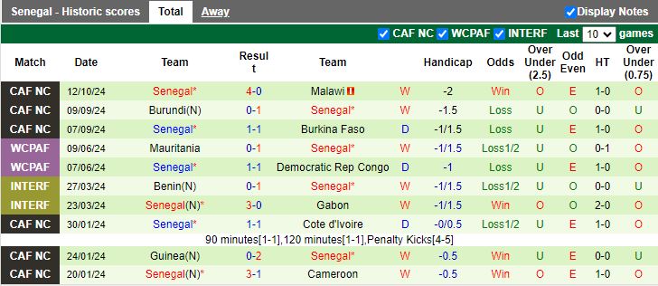 Nhận định, Soi kèo Malawi vs Senegal, 20h00 ngày 15/10 - Ảnh 2