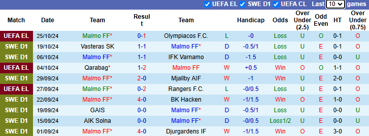 Nhận định, soi kèo Malmo vs Goteborg, 1h10 ngày 29/10 - Ảnh 1