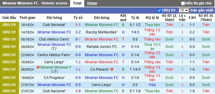 Nhận định, soi kèo Miramar Misiones vs Deportivo Maldonado, 2h ngày 22/10 - Ảnh 1