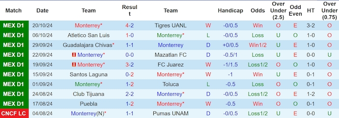 Nhận định, soi kèo Monterrey vs Pumas UNAM, 8h ngày 24/10 - Ảnh 1