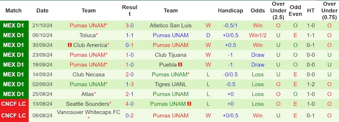 Nhận định, soi kèo Monterrey vs Pumas UNAM, 8h ngày 24/10 - Ảnh 2