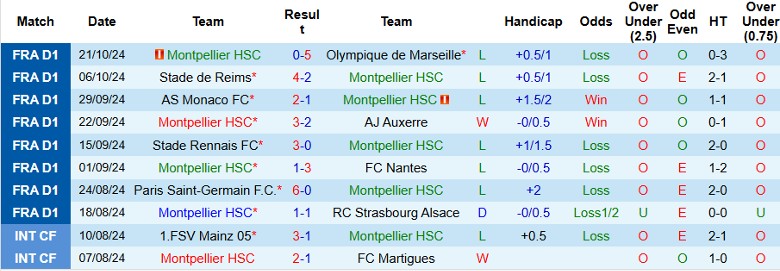 Nhận định, Soi kèo Montpellier vs Toulouse, 23h00 ngày 27/10 - Ảnh 1