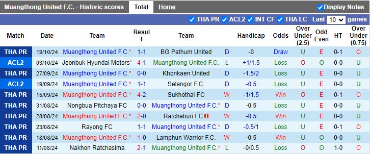 Nhận định, Soi kèo Muangthong United vs Dynamic Herb Cebu, 19h00 ngày 23/10 - Ảnh 1