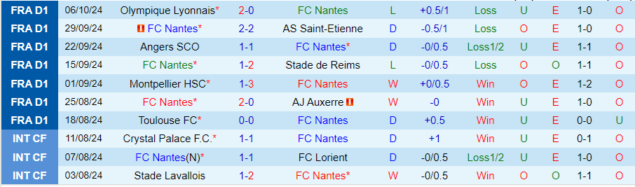 Nhận định, Soi kèo Nantes vs Nice, 22h00 ngày 20/10 - Ảnh 2