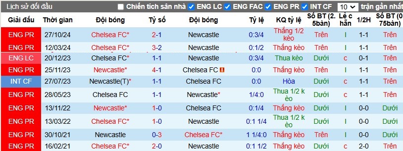 Nhận định, Soi kèo Newcastle vs Chelsea, 2h45 ngày 31/10 - Ảnh 3